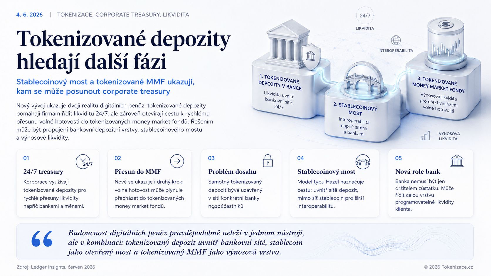 Tokenizované depozity mají problém dosahu. Stablecoinový most a tokenizované fondy ukazují, kam se posune corporate treasury