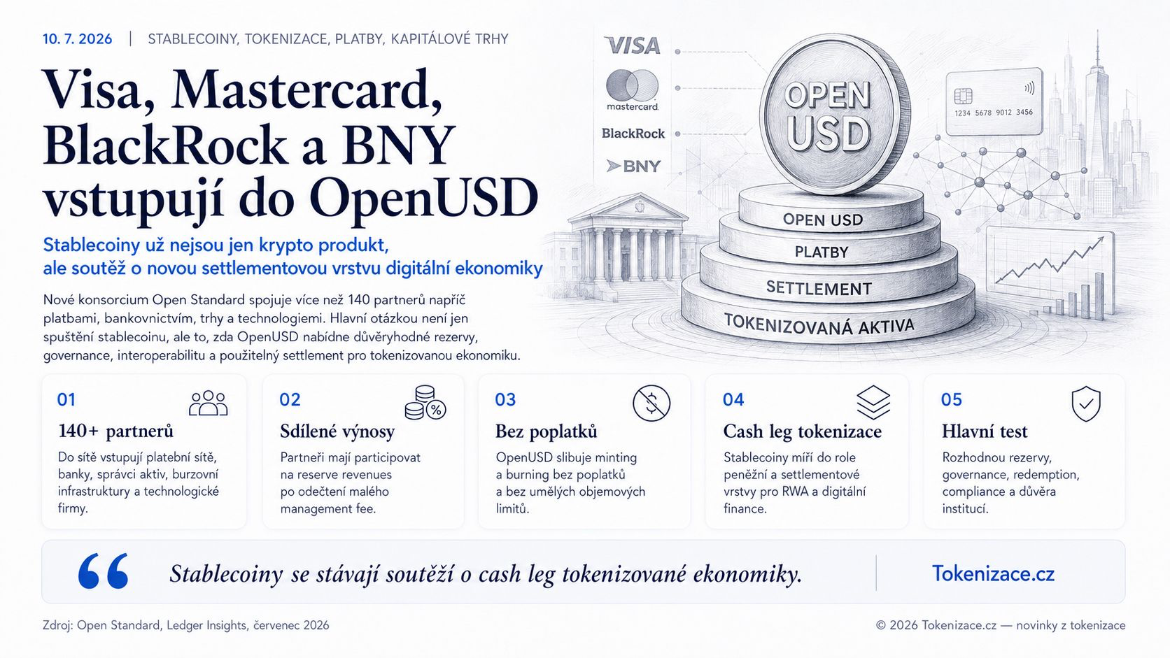 Visa, Mastercard, BlackRock a BNY vstupují do OpenUSD. Stablecoiny už nejsou jen krypto produkt, ale soutěž o novou settlementovou vrstvu digitální ekonomiky