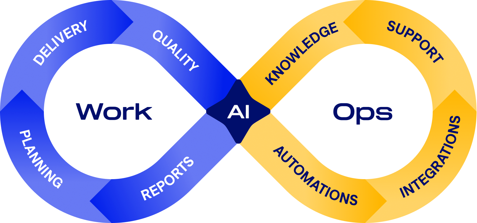 The WorkOps infinity loop: Work side with Planning, Delivery, Quality and Reports; Ops side with Knowledge, Support, Automations and Integrations; AI at the crossing.