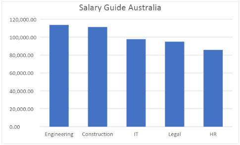 Average Salary Australia