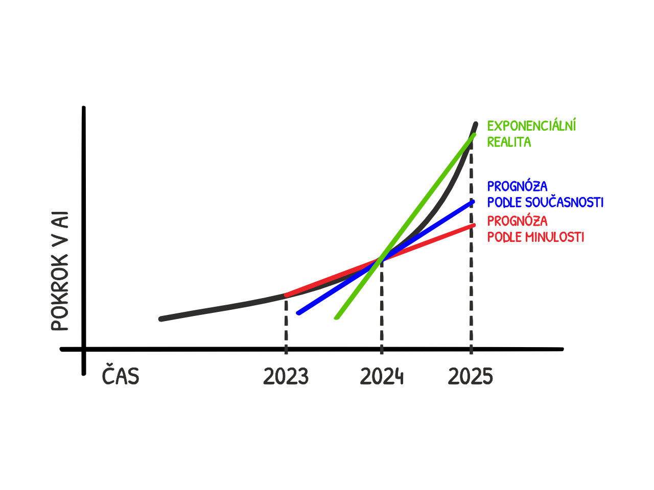 Graf: pokrok v AI 2023–2025, prognóza podle minulosti a současnosti proti exponenciální realitě