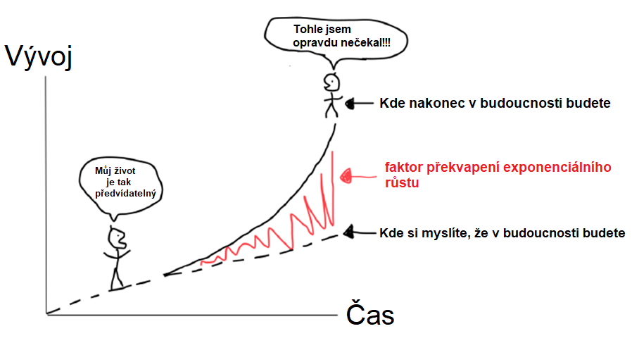 Graf: faktor překvapení exponenciálního růstu – kde si myslíte, že v budoucnosti budete, a kde nakonec budete