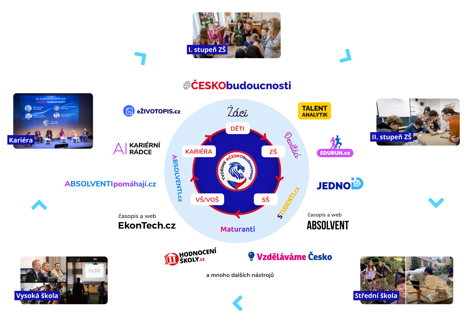 Kruh života #ČESKObudoucnosti s nástroji pro každou životní fázi