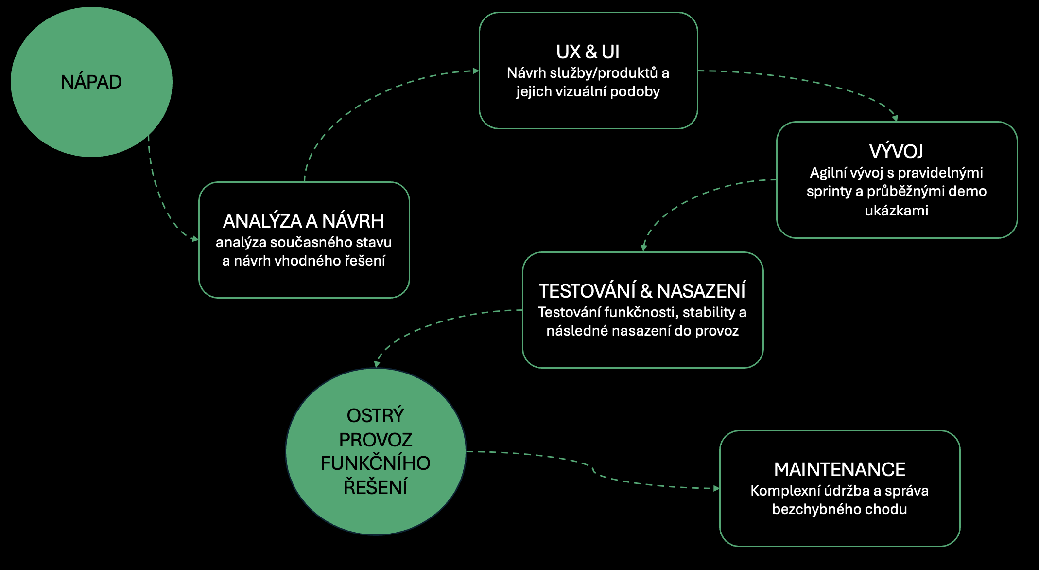 Vývojový proces - diagram ukazující postup od nápadu přes analýzu, UX/UI, vývoj, testování až po maintenance