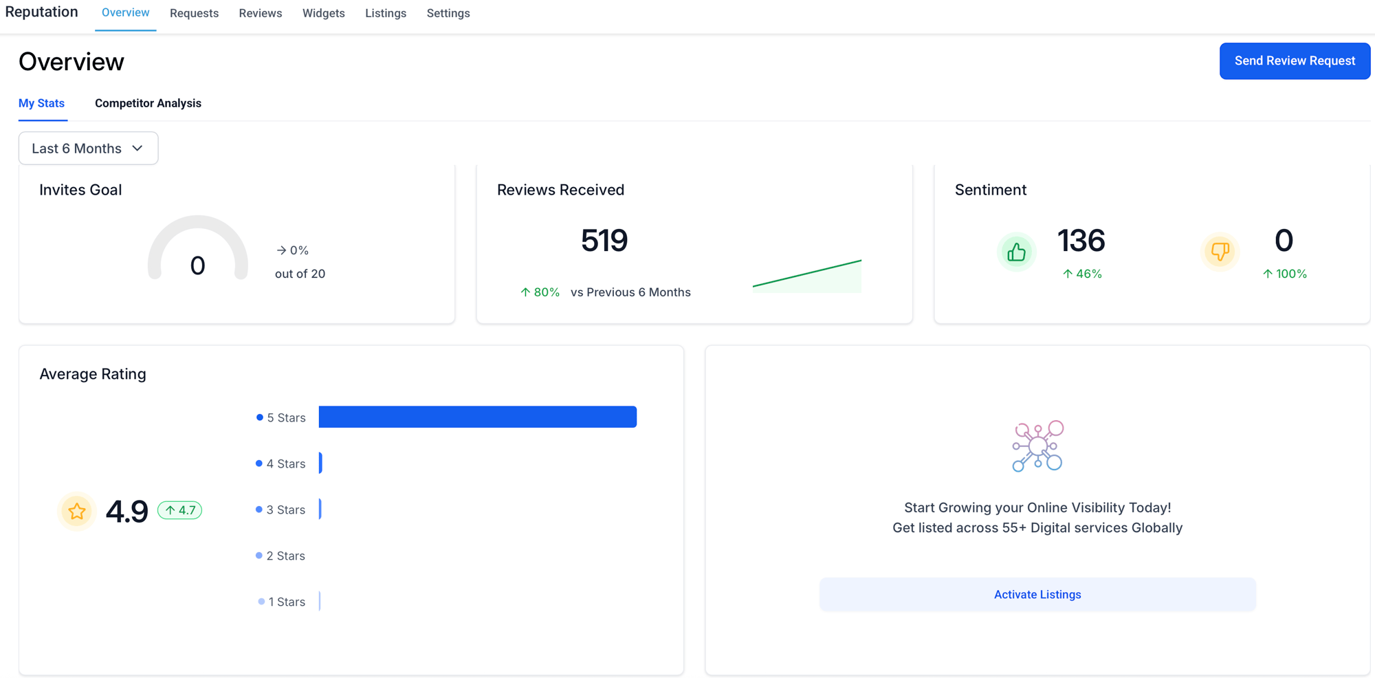 Dashboard showing 519 reviews with 4.9 star rating