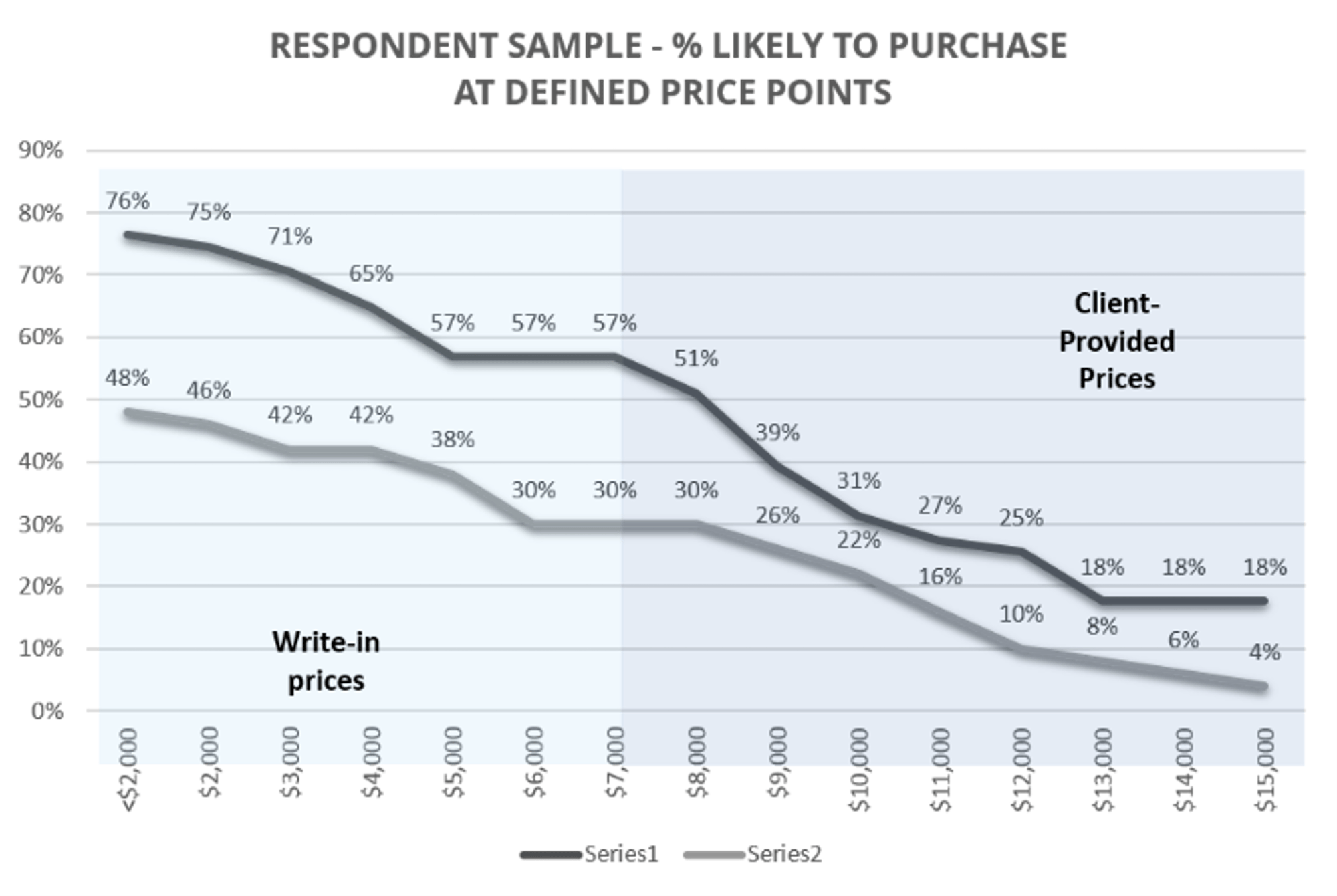 Gabor-Granger Price Sensitivity Analysis Chart showing respondent sample percentage likely to purchase at defined price points