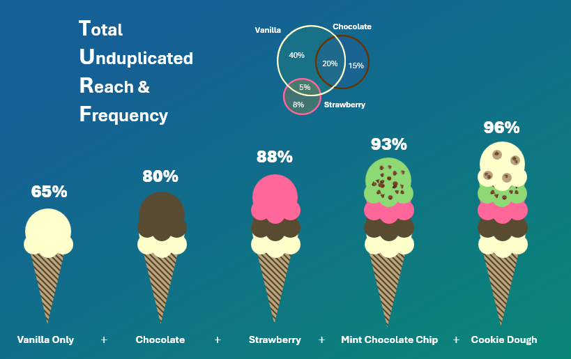 TURF Analysis - Total Unduplicated Reach & Frequency showing ice cream flavor combinations with reach percentages