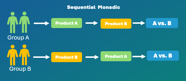 Sequential Monadic Testing Diagram