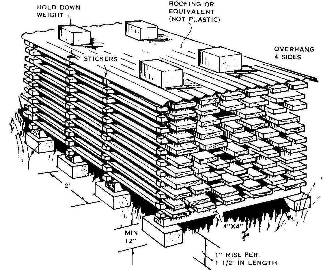 Diagram správného skladování dřeva s označením jednotlivých prvků