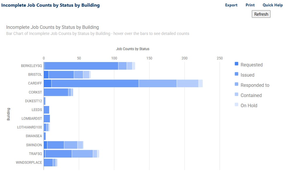 Incomplete job counts by status broken down by building — bar chart showing job distribution across sites