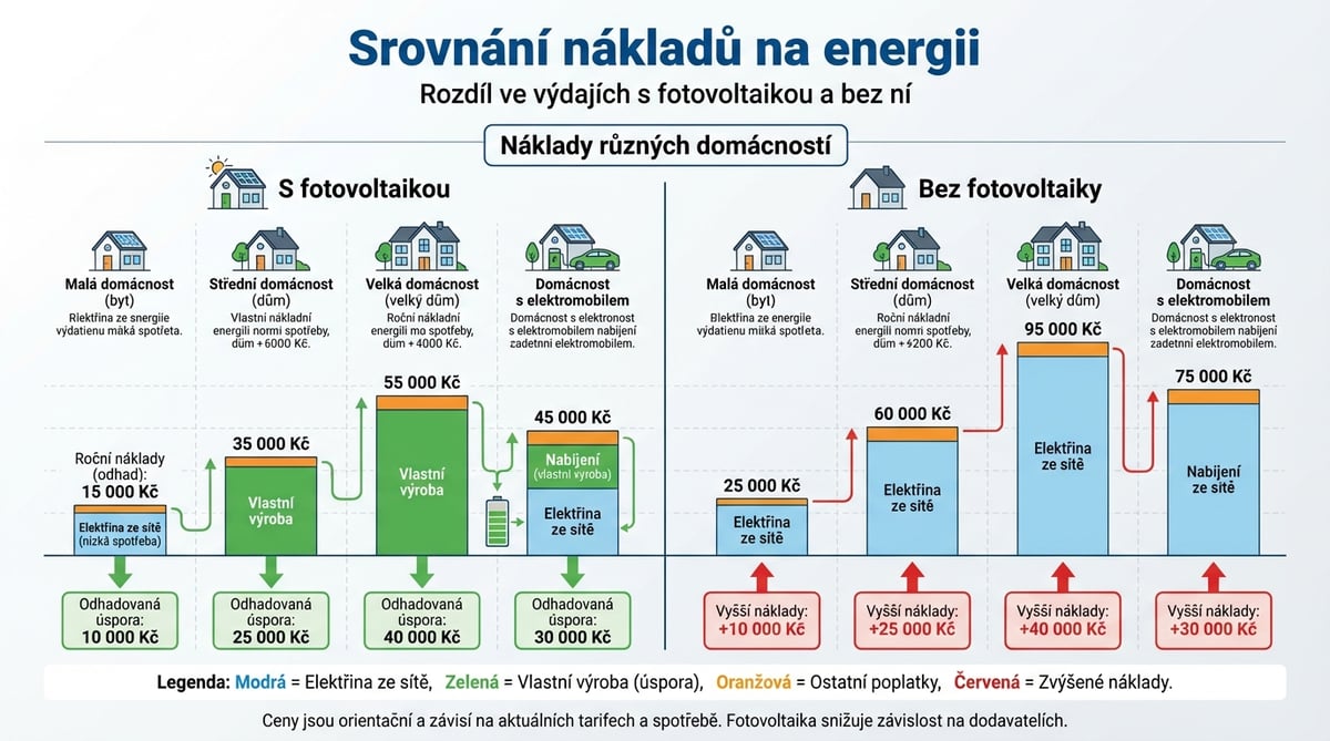 Srovnání nákladů na energii s fotovoltaikou a bez ní pro různé typy domácností