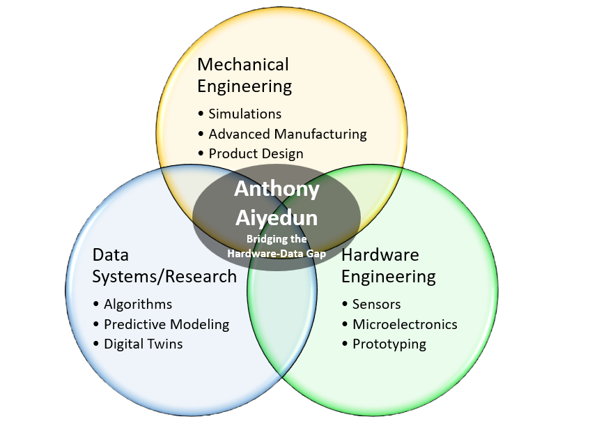 Venn diagram: Mechanical Engineering, Data Systems/Research, Hardware Engineering