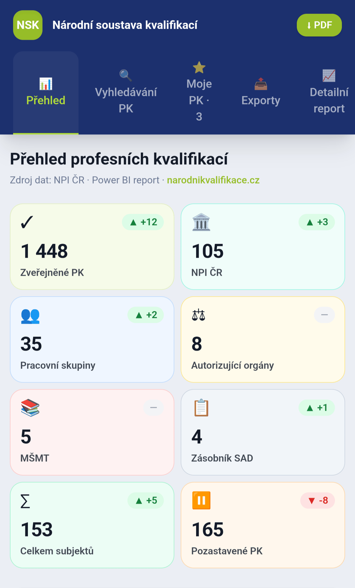 NSK Dashboard — Národní soustava kvalifikací