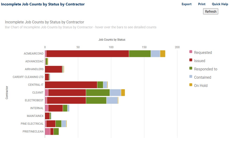 Incomplete job counts by status broken down by contractor — bar chart showing issued, on hold and overdue jobs
