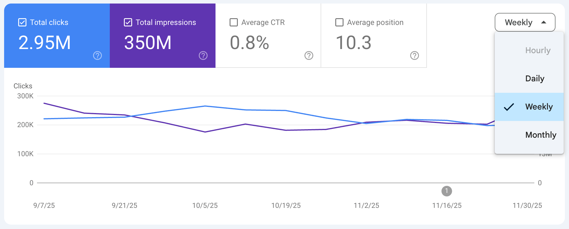 Novinka Google Search Console týdenní měsíční statistiky