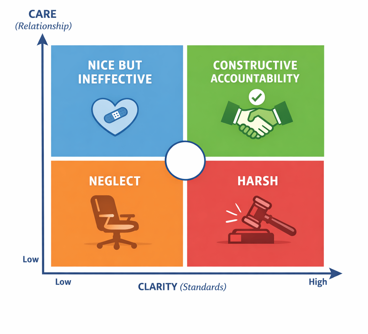Clarity vs Care framework: a 2x2 matrix showing how high clarity and high care together create Constructive Accountability