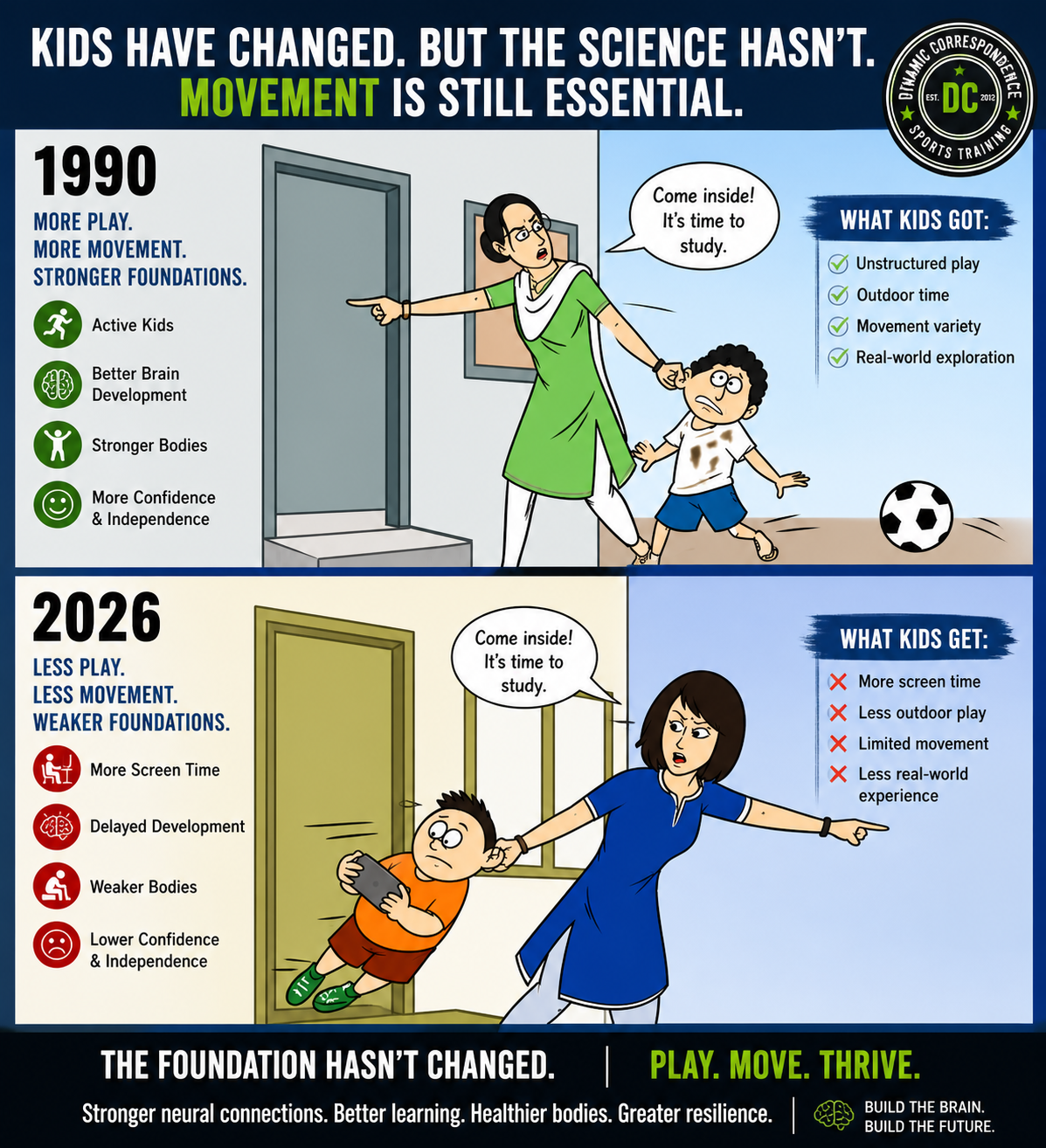 Infographic comparing kids activity levels in 1990 versus 2026, showing how movement is still essential for child development