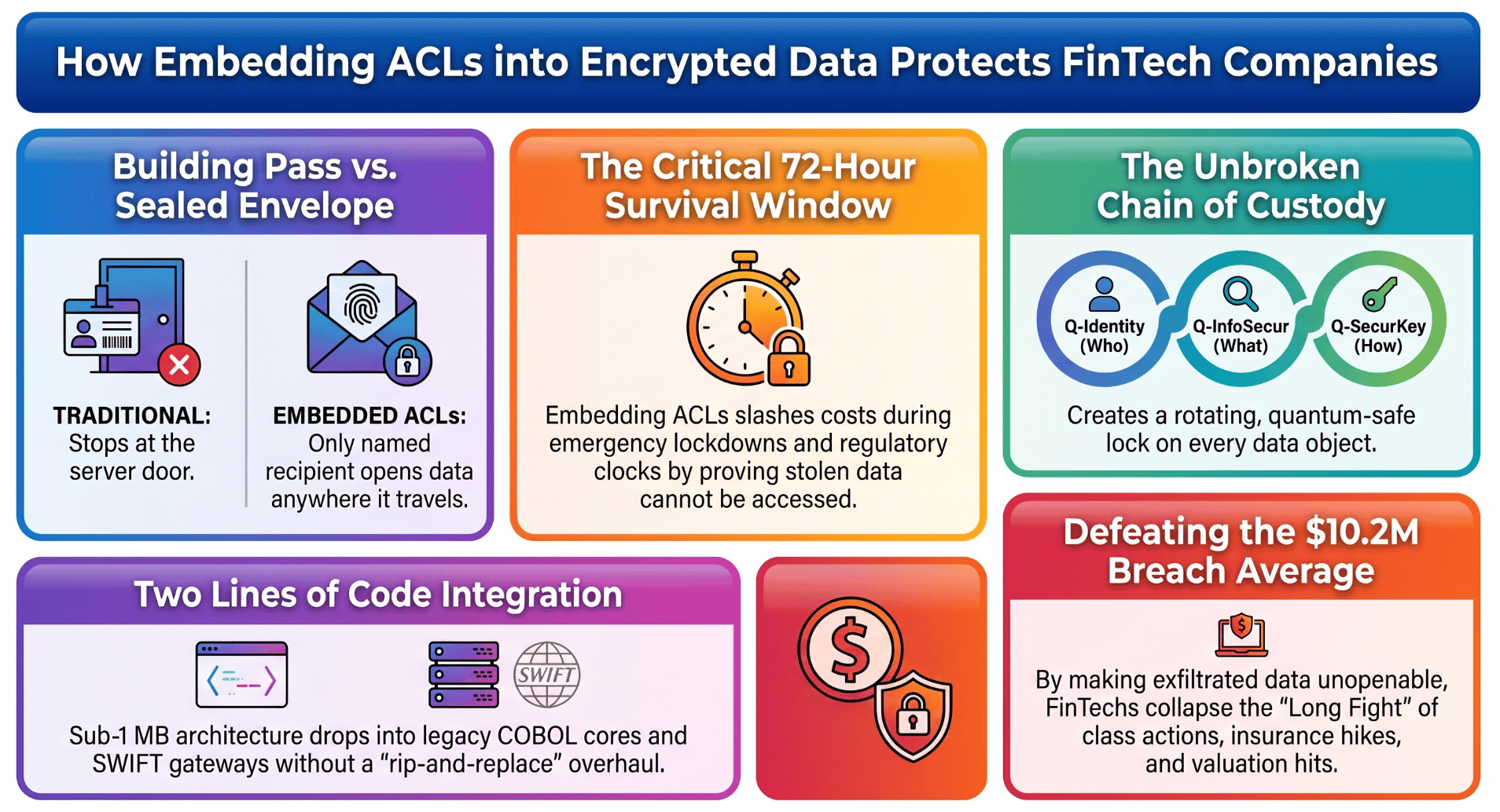 ACLs (Access Control Lists) Embedded into Encrypted Data Protect FinTechs — Podcast