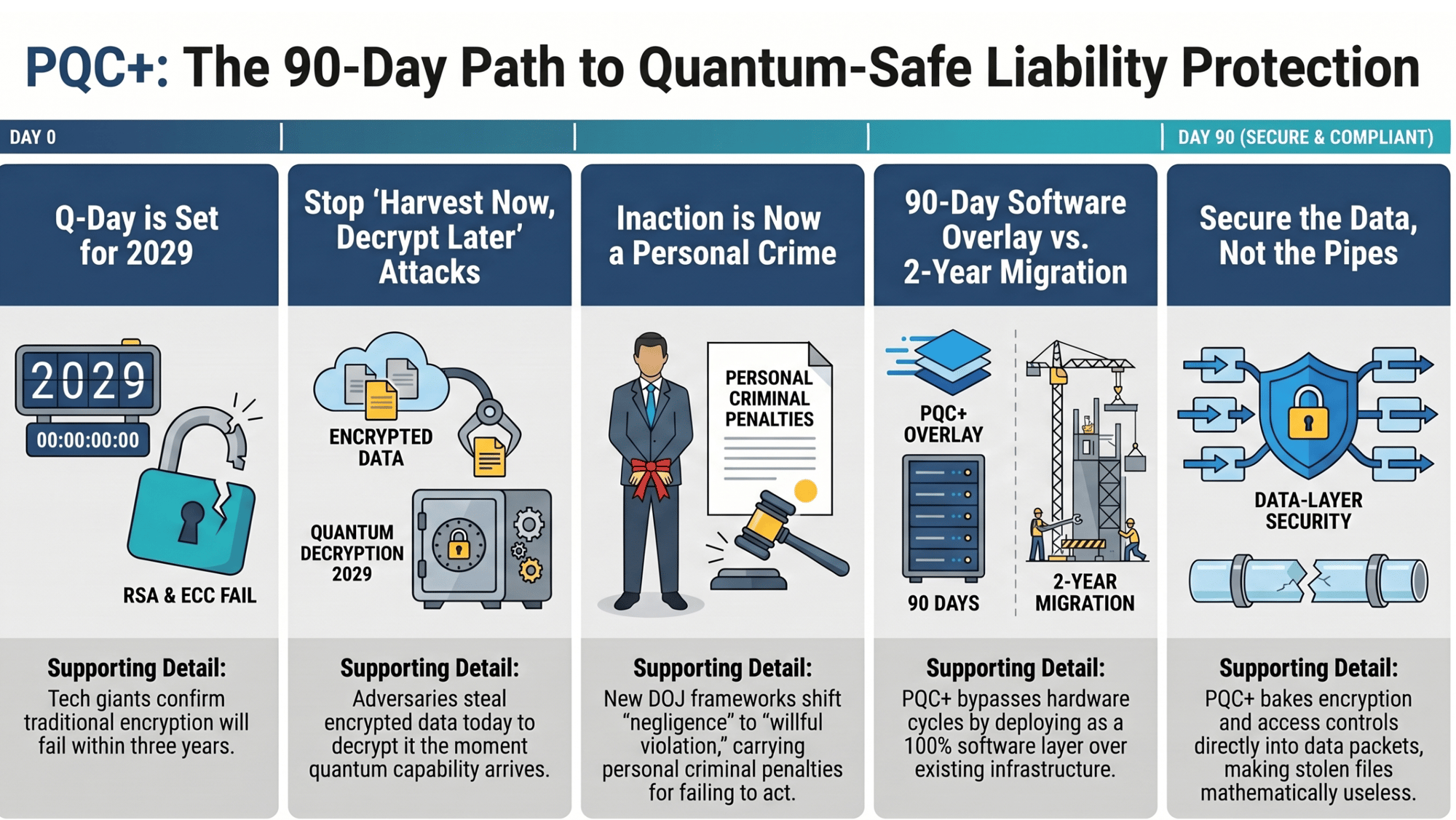 PQC+: The 90-Day Path to Quantum-Safe Liability Protection — enlarged view