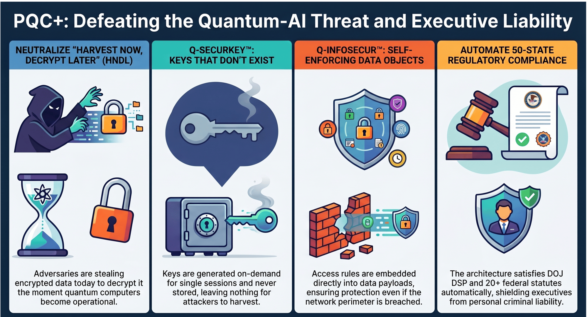 Q-InfoSecur™ + Q-SecurKey™ + Proactive 50-State Regulatory Compliance — enlarged view