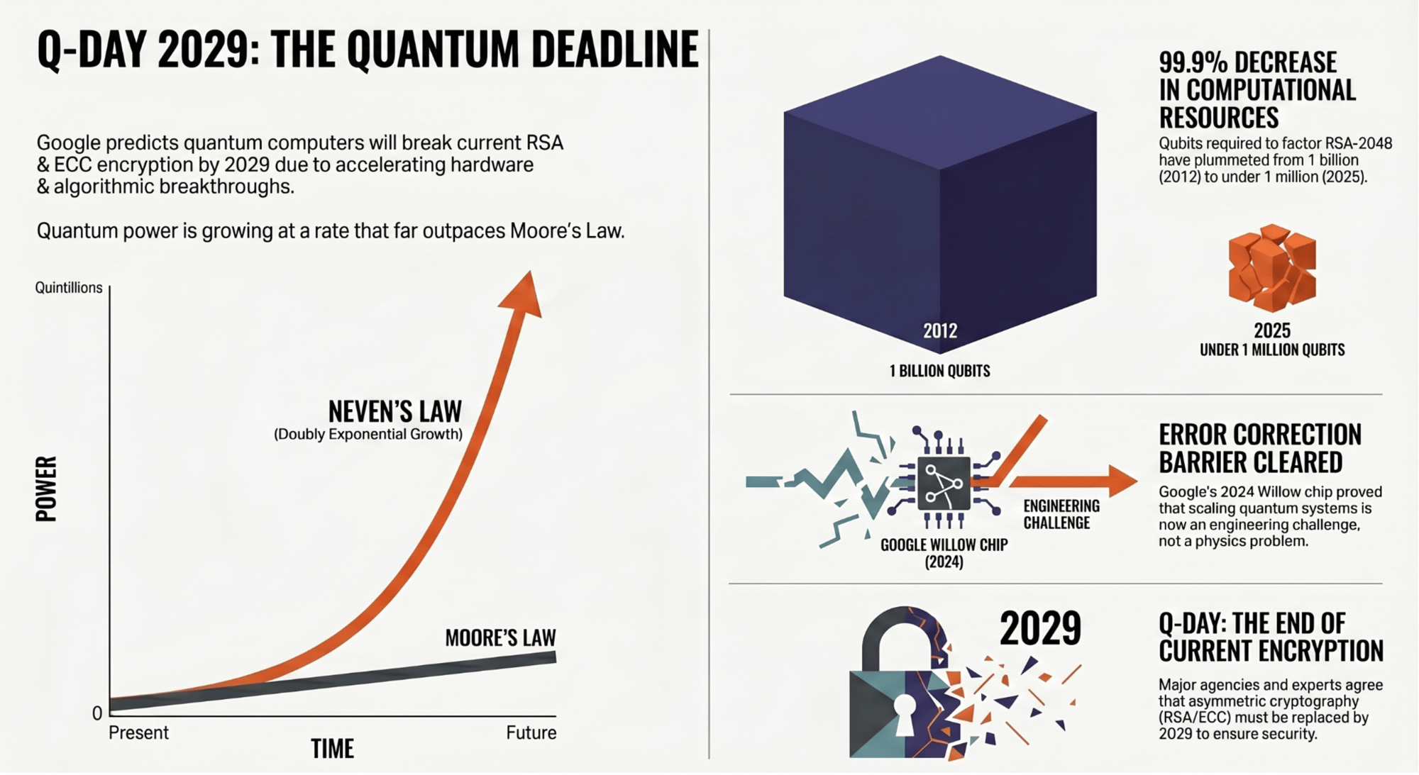 Q-Day 2029: The Quantum Deadline — enlarged view