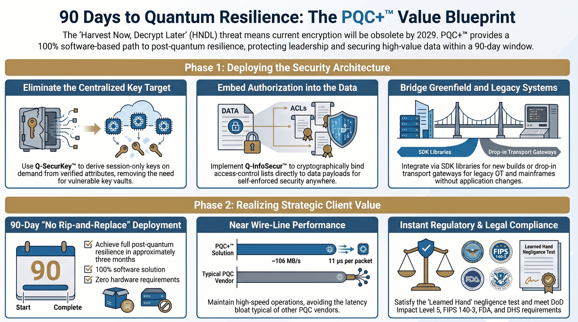 90 Days to Quantum Resilience: The PQC+ Value Blueprint — enlarged view
