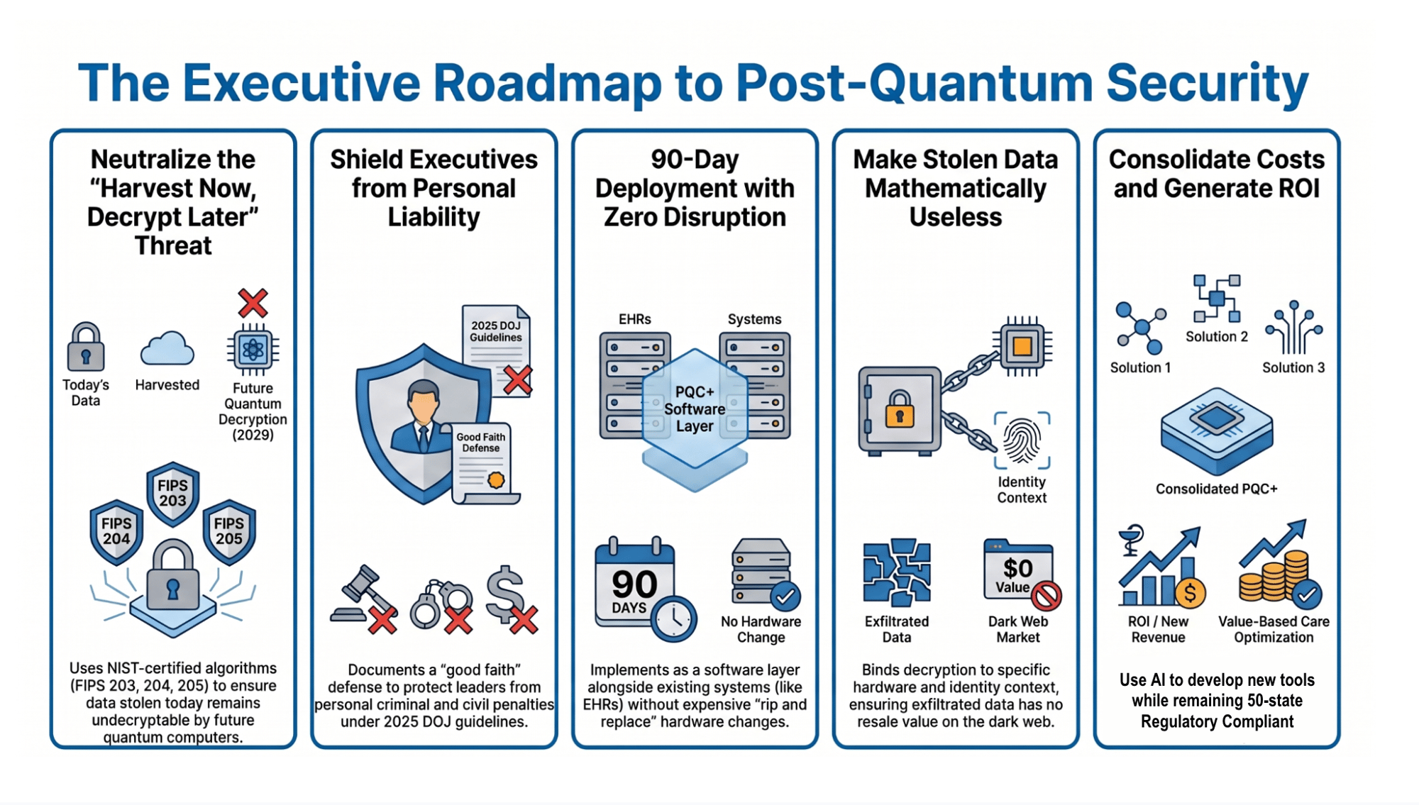 FAQ — 30 Initial Questions re HNDL Solutions and PQC+™ — enlarged view