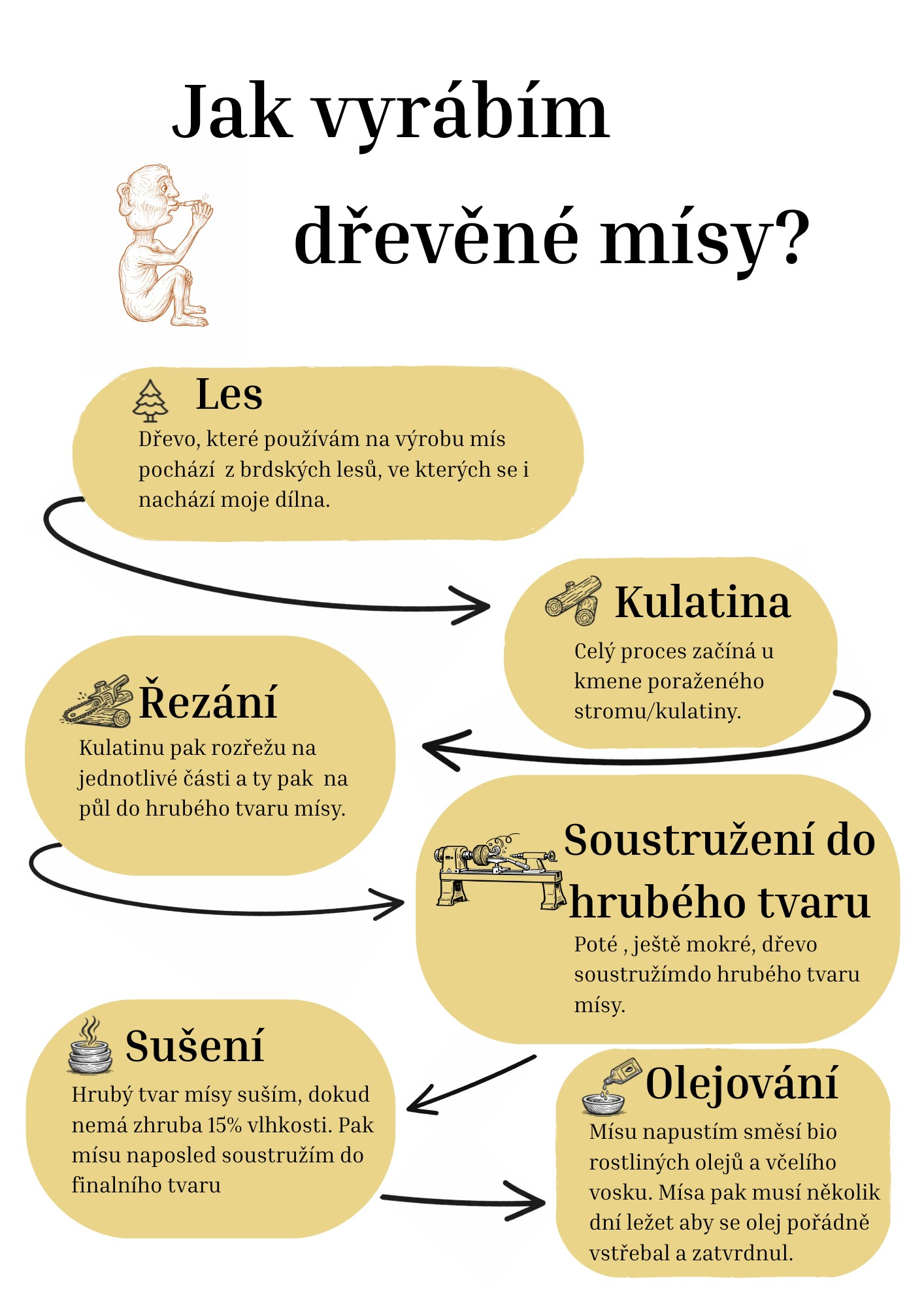 Jak vyrábím dřevěné mísy – infografika výrobního procesu
