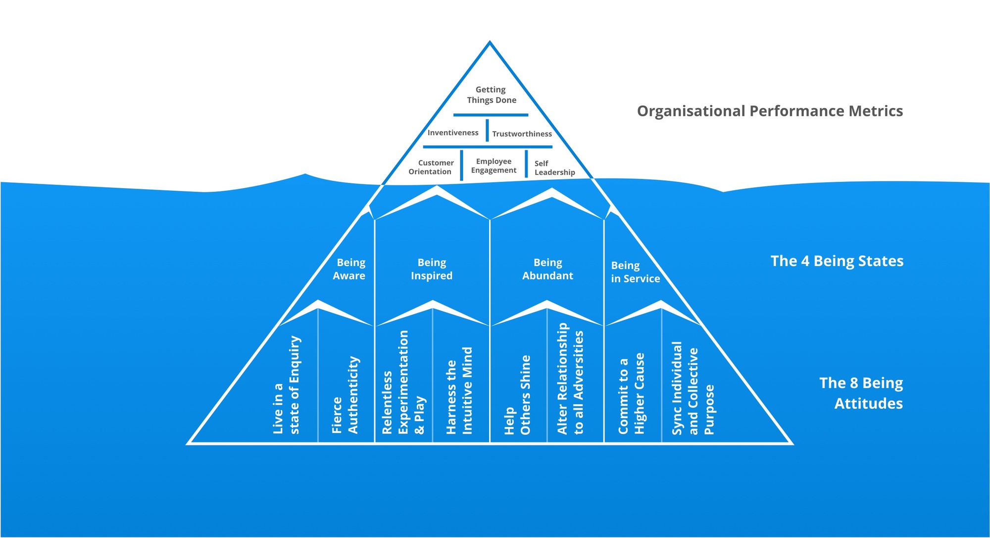 Human Potential Iceberg — 4 Being States, 8 Being Attitudes, and 6 Organisational Performance Metrics