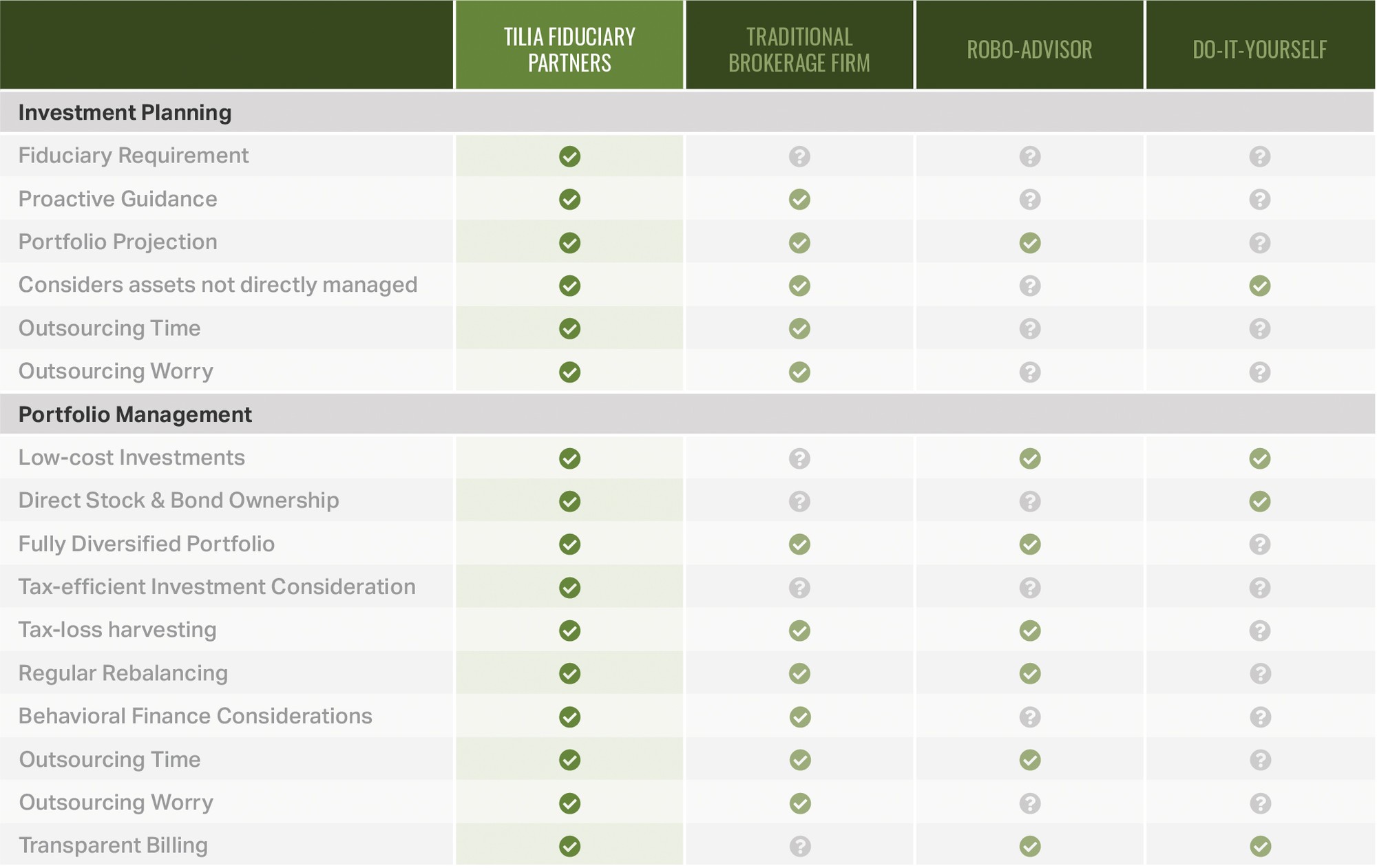 The Tilia Difference — comparison of Tilia Fiduciary Partners vs Traditional Brokerage, Robo-Advisor, and DIY