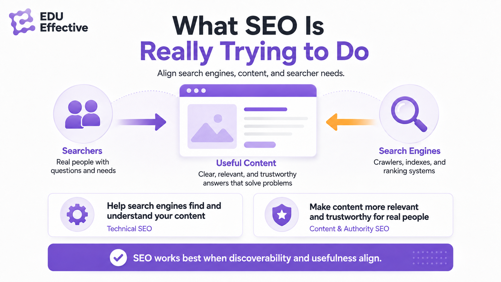 What SEO is really trying to do: align search engines, content, and searcher needs — searchers bring questions, search engines crawl and rank, useful content sits in the middle; help search engines find and understand your content (technical SEO) and make content more relevant and trustworthy for real people (content and authority SEO)