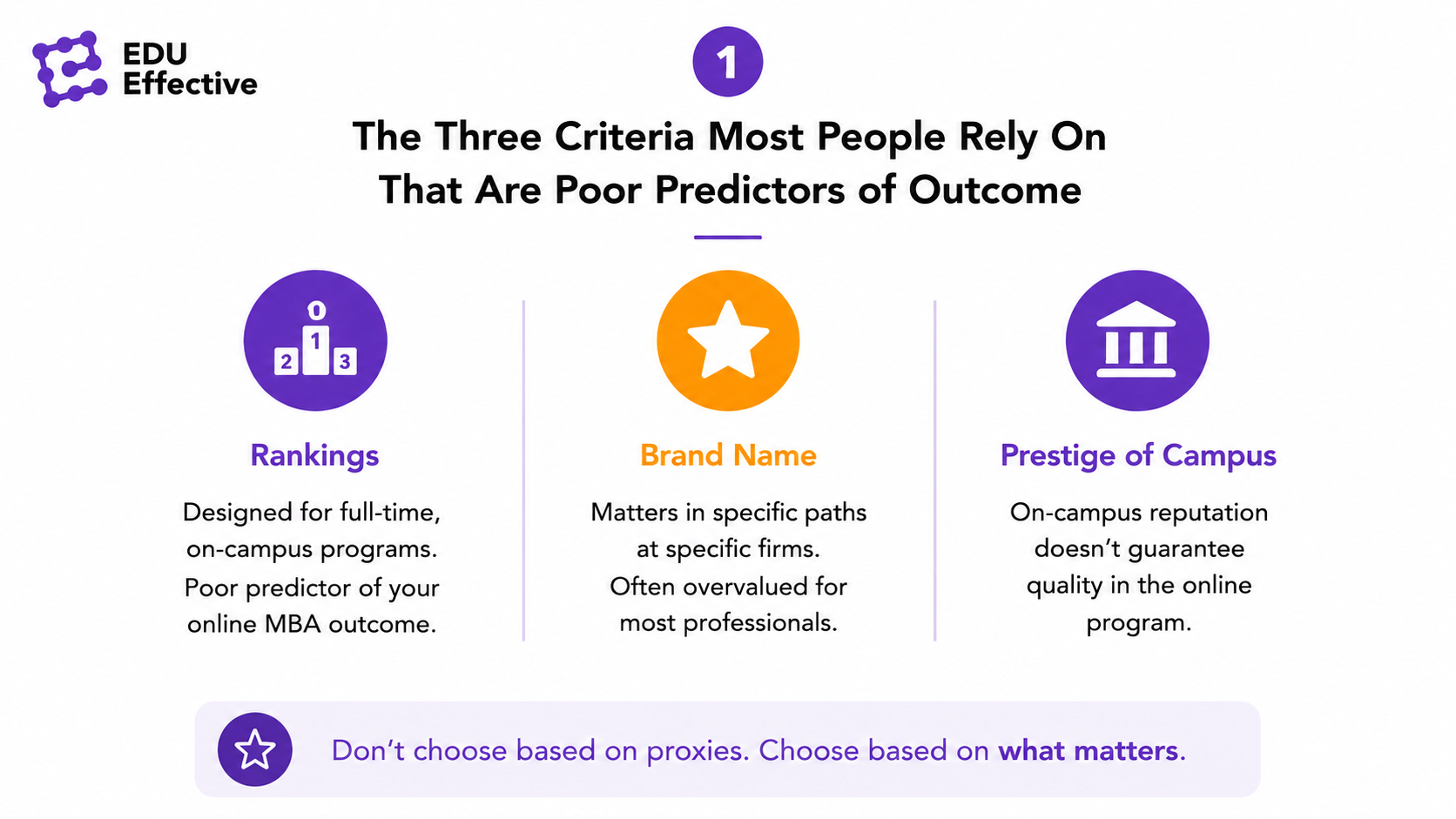 The three criteria most people rely on that are poor predictors of outcome: rankings designed for full-time on-campus programs, brand name that matters in specific paths at specific firms, and campus prestige which doesn't guarantee quality in the online program