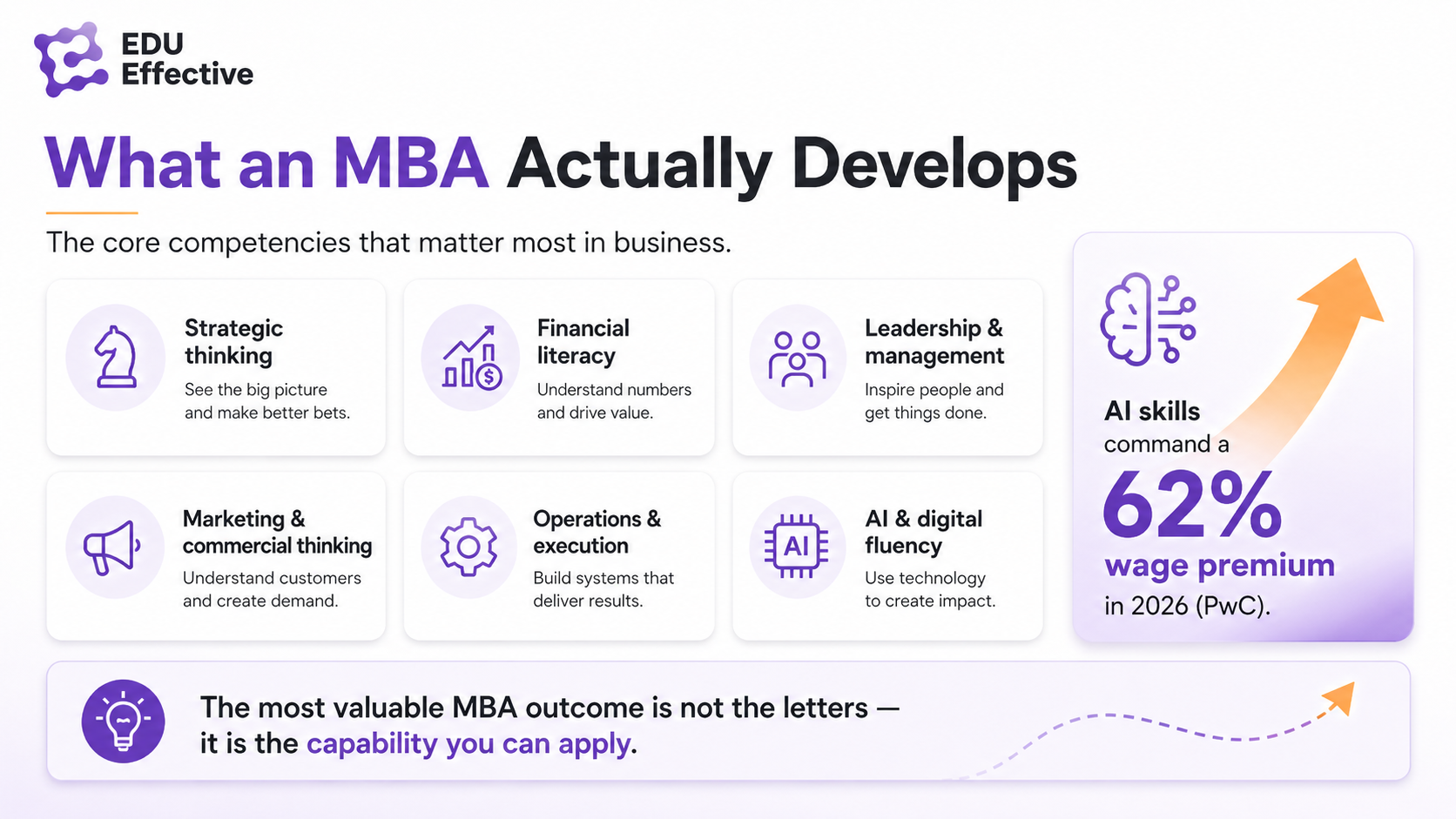 What an MBA actually develops — the core competencies that matter most in business: strategic thinking — see the big picture and make better bets; financial literacy — understand numbers and drive value; leadership and management — inspire people and get things done; marketing and commercial thinking — understand customers and create demand; operations and execution — build systems that deliver results; AI and digital fluency — use technology to create impact. AI skills command a 62% wage premium in 2026 (PwC). The most valuable MBA outcome is not the letters — it is the capability you can apply