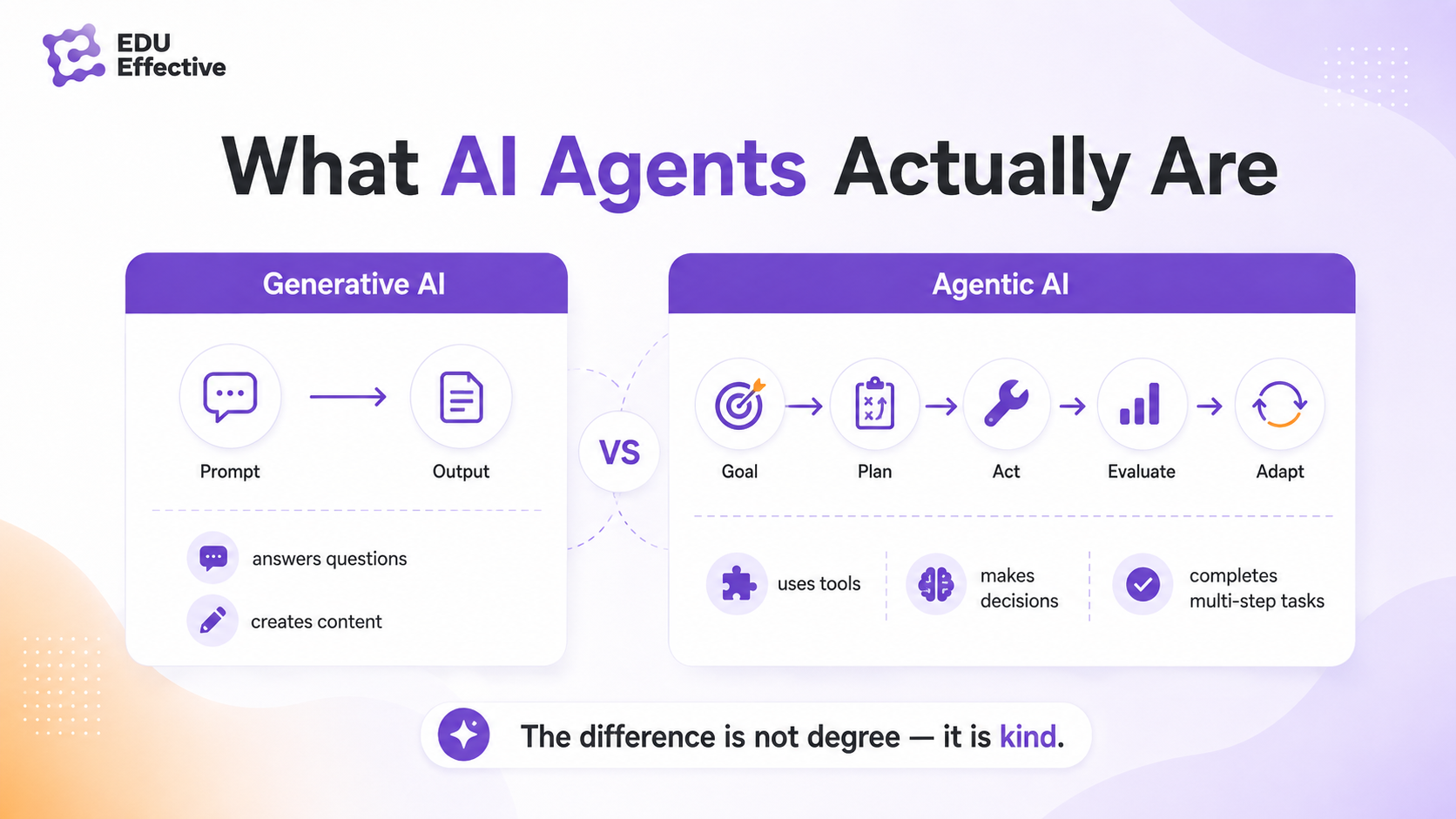 What AI agents actually are: generative AI responds to a prompt with an output — agentic AI pursues a goal, plans, acts, evaluates and adapts to complete multi-step tasks using tools and decisions
