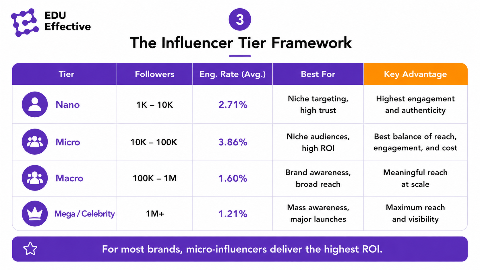 The influencer tier framework: nano-influencers (1K-10K followers) average 2.71% engagement and are best for niche targeting and high trust; micro-influencers (10K-100K) average 3.86% engagement and offer the best balance of reach, engagement and cost; macro-influencers (100K-1M) average 1.60% engagement for brand awareness and broad reach; mega-influencers and celebrities (1M+) average 1.21% engagement for mass awareness — for most brands, micro-influencers deliver the highest ROI