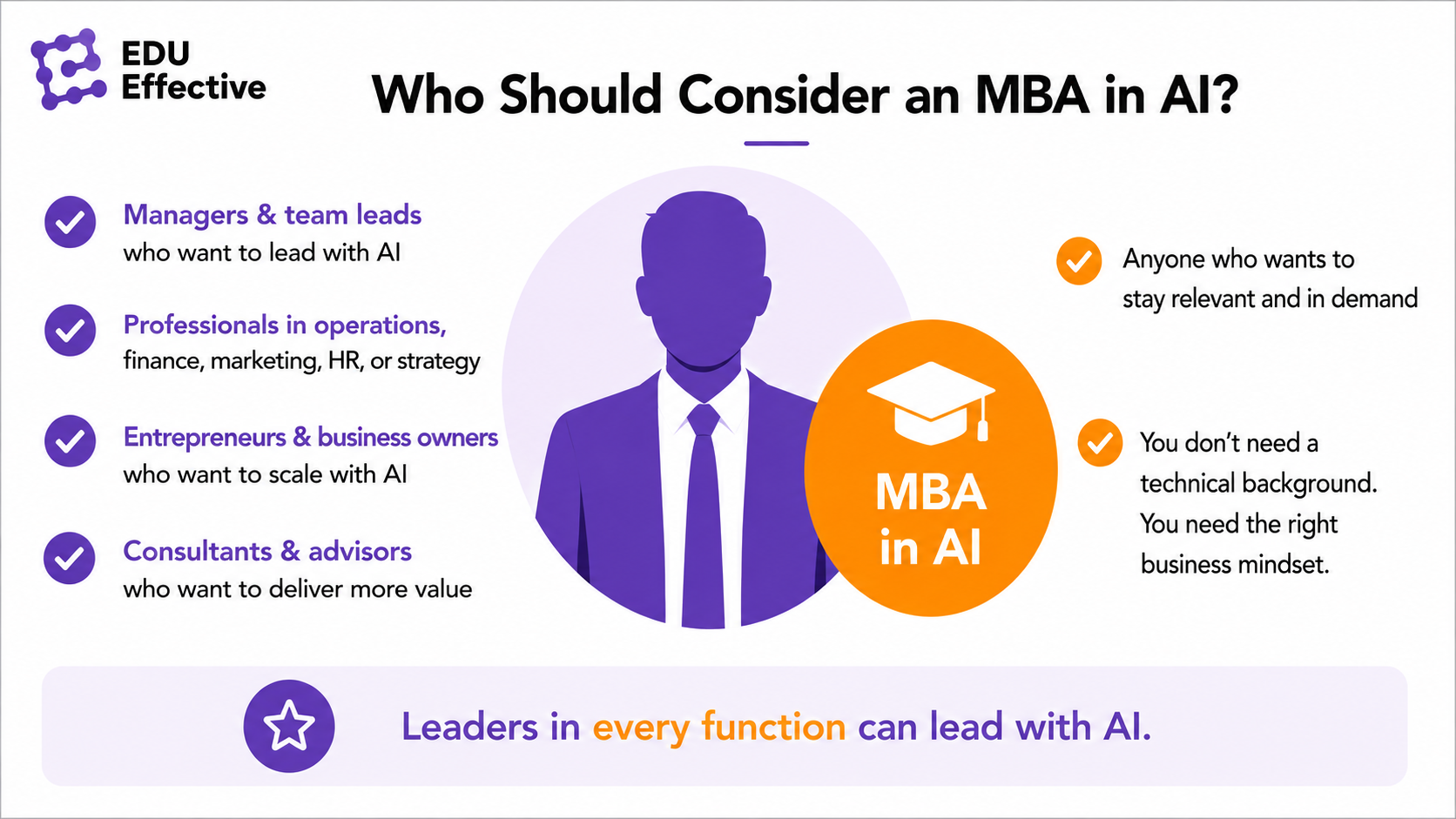 What an MBA in AI helps you achieve: career acceleration, higher earnings with a 62% wage premium, smarter decisions with data and AI insights, operational efficiency, stronger leadership in the AI era, and future-proofing your skills