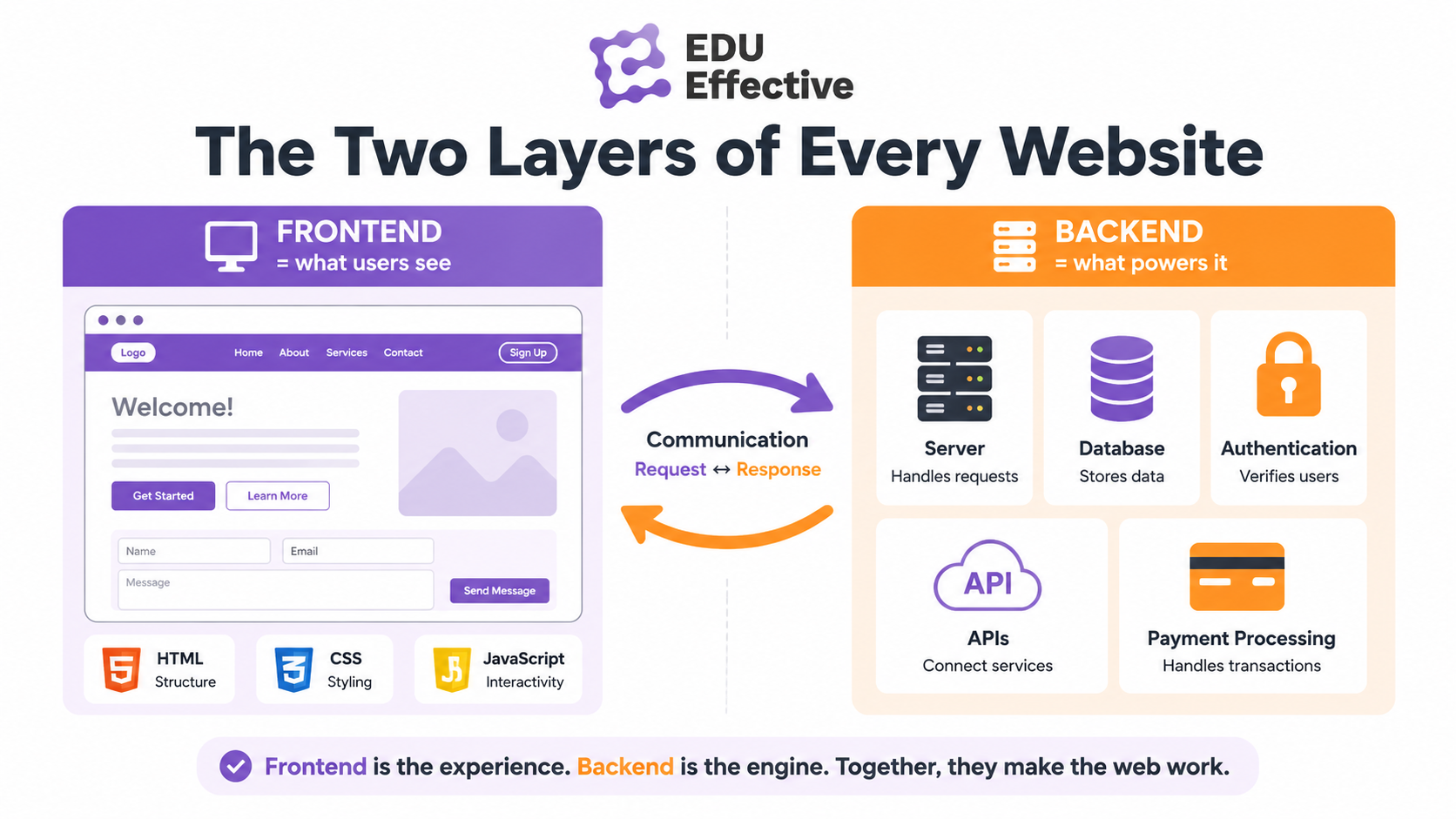 The two layers every website runs on — frontend (client side) and backend (server side) communicating with each other