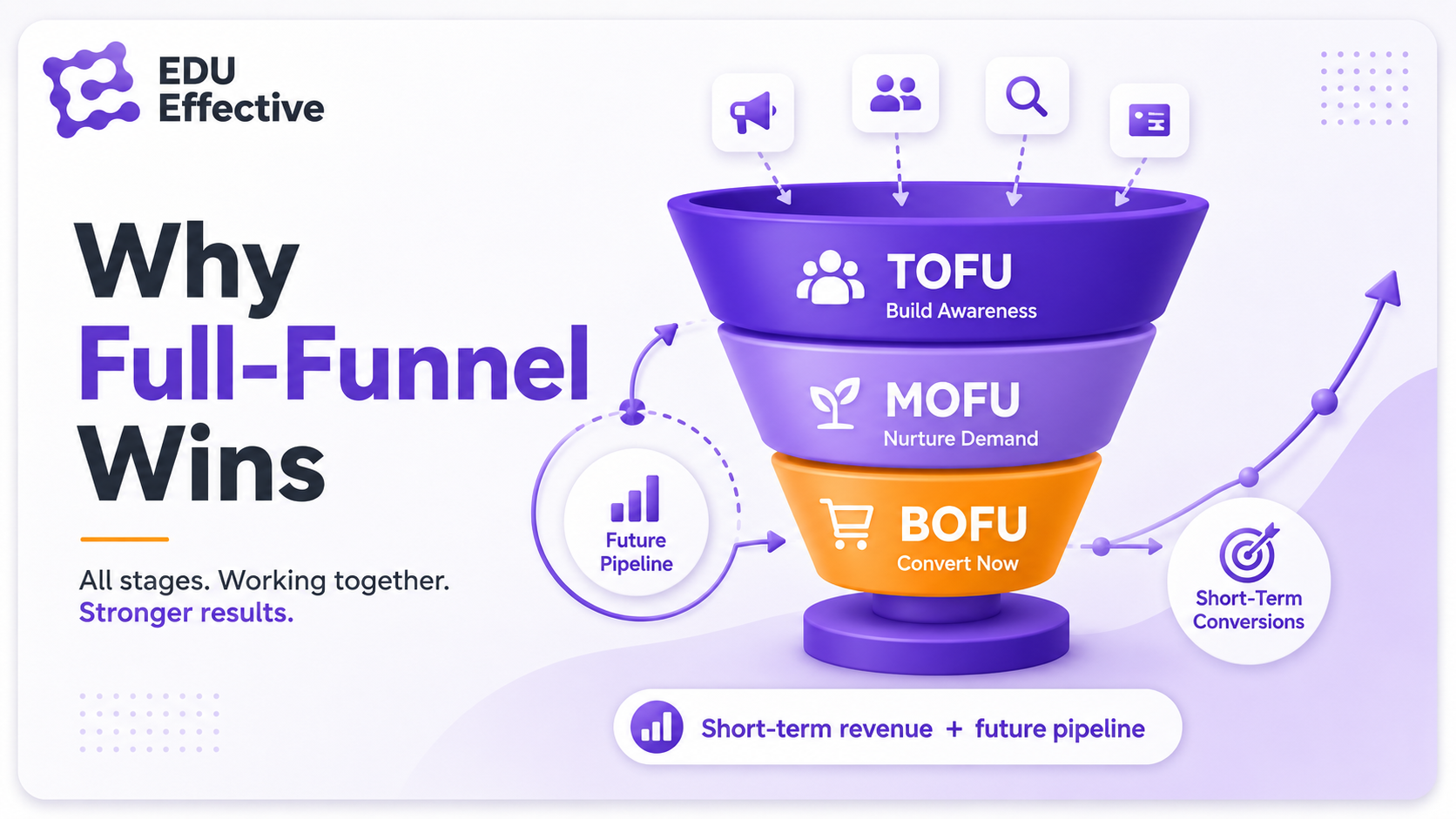 Why full-funnel marketing wins: TOFU builds awareness, MOFU nurtures demand, BOFU converts now — all stages working together produce short-term conversions and future pipeline, instead of the boom-and-bust cycle created by investing in only one stage
