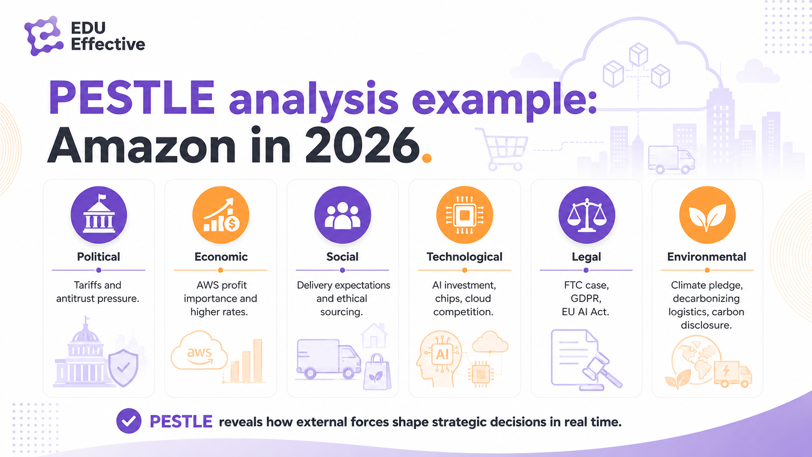 The six PESTLE factors explained — Political, Economic, Social, Technological, Legal, Environmental — each defined with its 2026 strategic implications for businesses