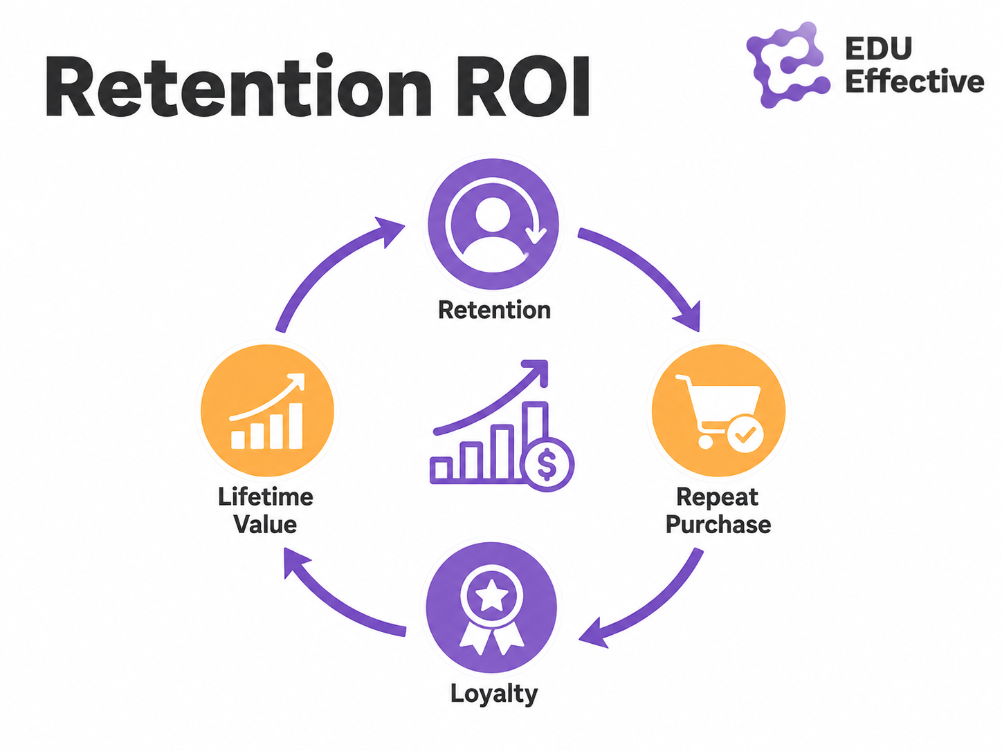 Customer retention ROI — a 5% increase in retention boosts profits up to 95%; loyal customers spend 67% more; loyalty programmes deliver 4.8x–5.3x ROI