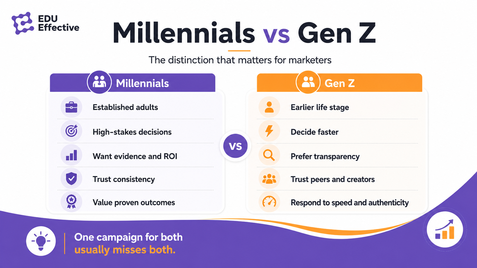 Millennials vs Gen Z comparison infographic — Millennials: established adults, high-stakes decisions, want evidence and ROI, trust consistency, value proven outcomes. Gen Z: earlier life stage, decide faster, prefer transparency, trust peers and creators, respond to speed and authenticity