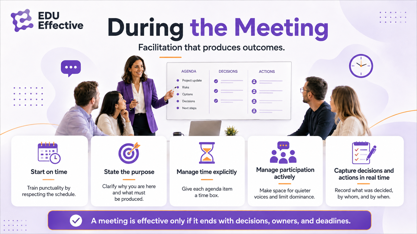 During the meeting — facilitation that produces outcomes: start on time (train punctuality by respecting the schedule), state the purpose (clarify why you are here and what must be produced), manage time explicitly (give each agenda item a time box), manage participation actively (make space for quieter voices and limit dominance), and capture decisions and actions in real time (record what was decided, by whom, and by when); a meeting is effective only if it ends with decisions, owners, and deadlines