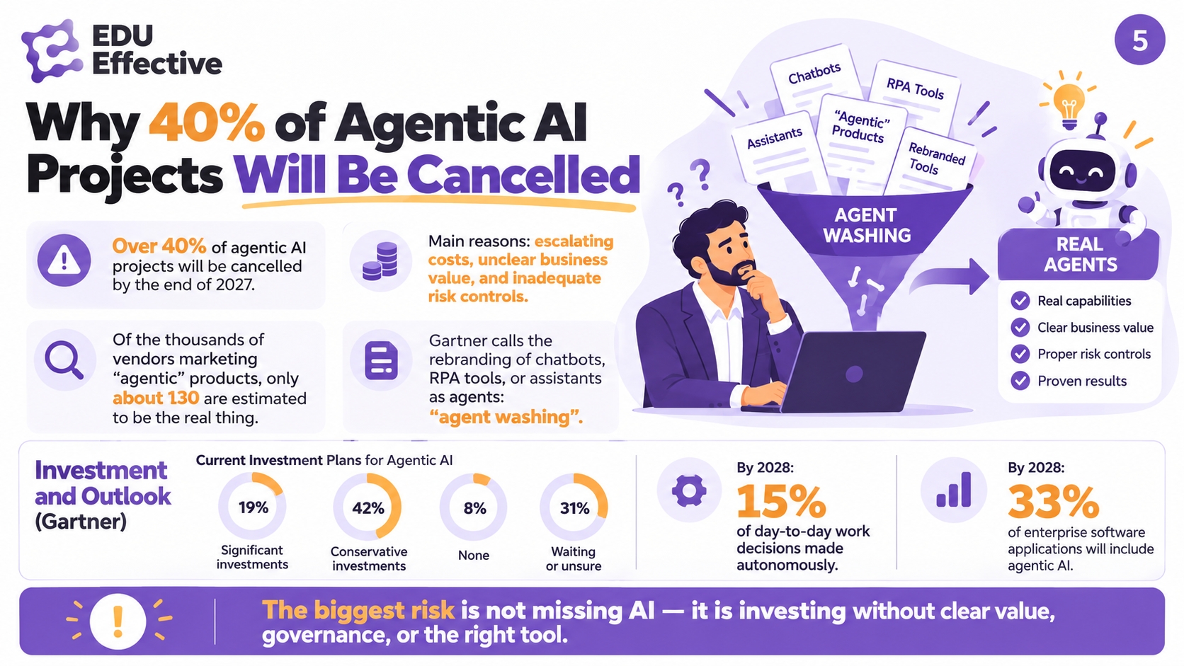 Why 40% of agentic AI projects will be cancelled: Gartner predicts over 40% cancellations by end of 2027 due to escalating costs, unclear business value and inadequate risk controls; of thousands of vendors marketing agentic products only about 130 are real — agent washing; by 2028, 15% of daily work decisions made autonomously and 33% of enterprise software will include agentic AI
