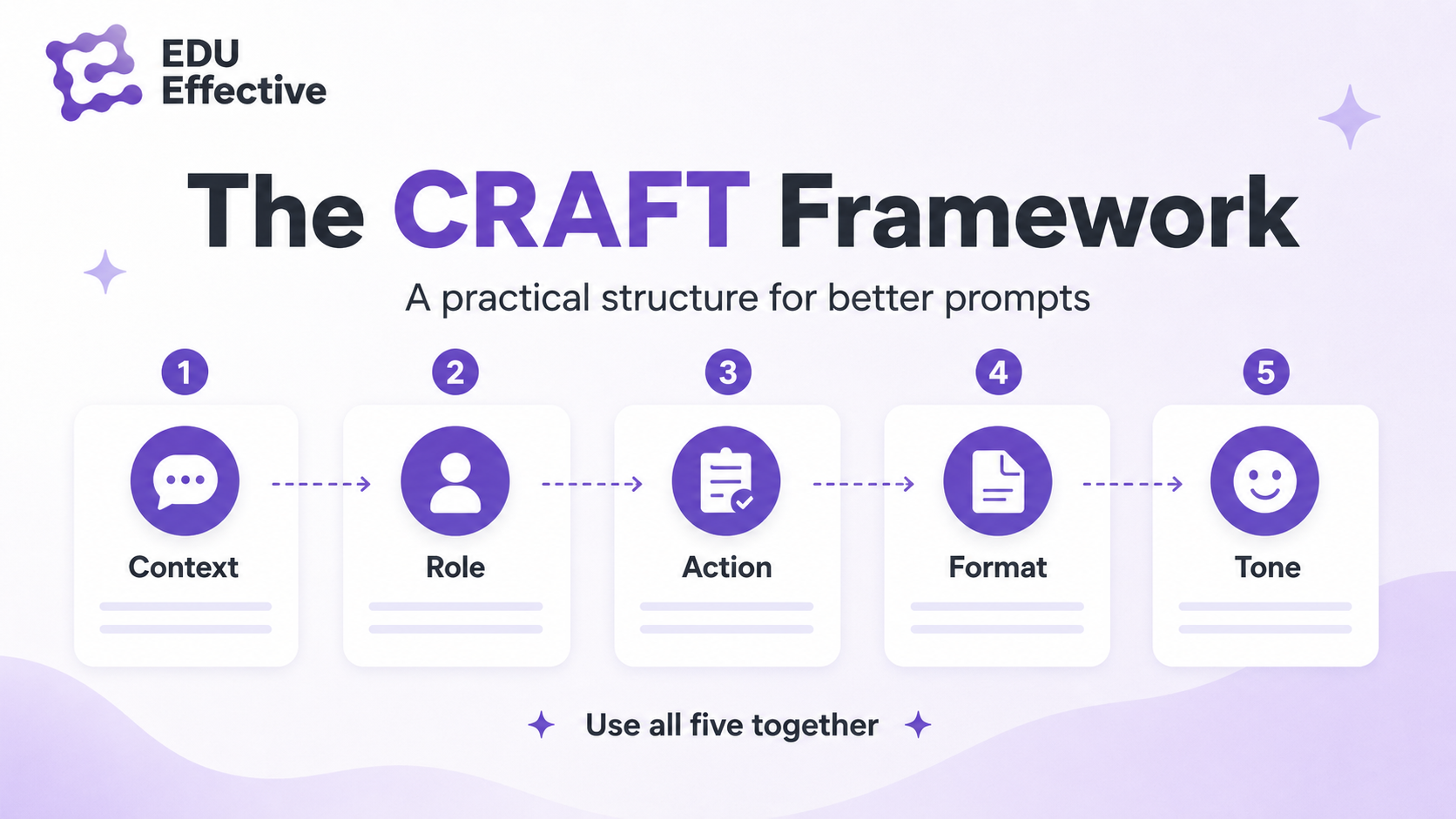 The CRAFT framework — a practical structure for better AI prompts, five elements used together: 1. Context (the background information the AI needs about the situation, audience, and constraints), 2. Role (the expertise and perspective the AI should adopt), 3. Action (the specific task with a specific deliverable), 4. Format (length, structure, and format requirements), 5. Tone (the register and style appropriate for the intended audience); a complete CRAFT prompt consistently produces better outputs than any single element alone