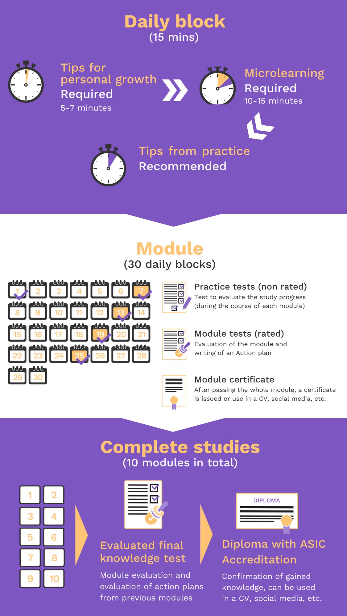 EDU Effective Effective MBA process infographic — daily block (15 min. microlearning + daily tips + practical tips) → module (30 daily blocks + module certificate) → complete studies (10 modules + final certificate)