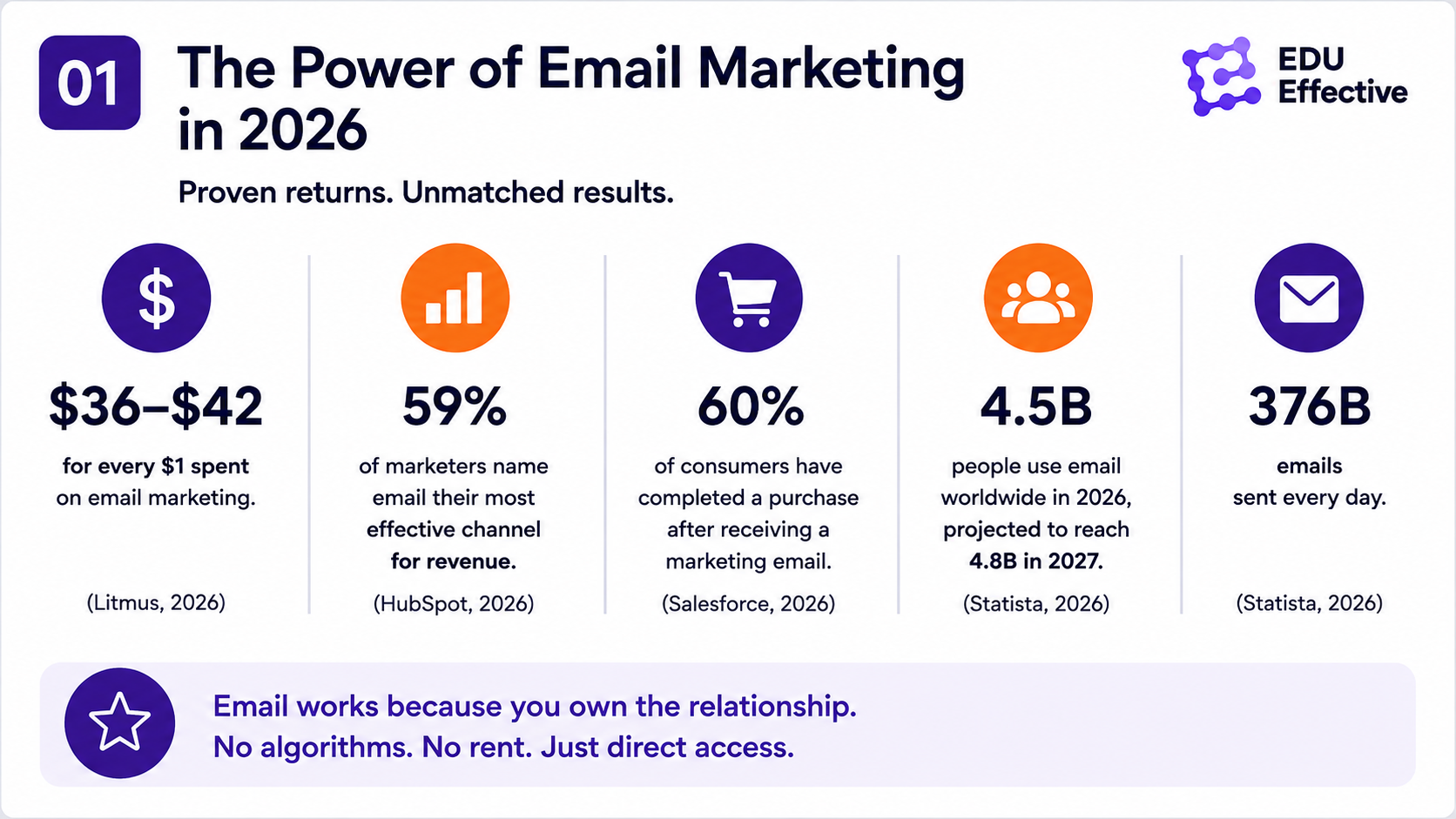 Email marketing ROI in 2026 compared with paid search, social advertising and display advertising — Litmus: $36-42 return per $1 spent for email; paid search approximately $2; social advertising around $2.80; display advertising $1.35; 59% of marketers name email their most effective revenue channel (HubSpot State of Marketing 2026); 60% of consumers completed a purchase after a marketing email (Salesforce)