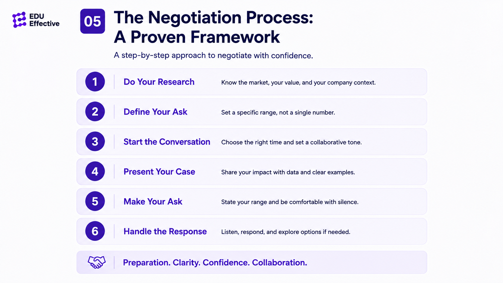 The salary negotiation conversation process — practical structure from timing and opening with appreciation to stating a specific number rather than a range, backing the number with quantified evidence, and listening after making the case