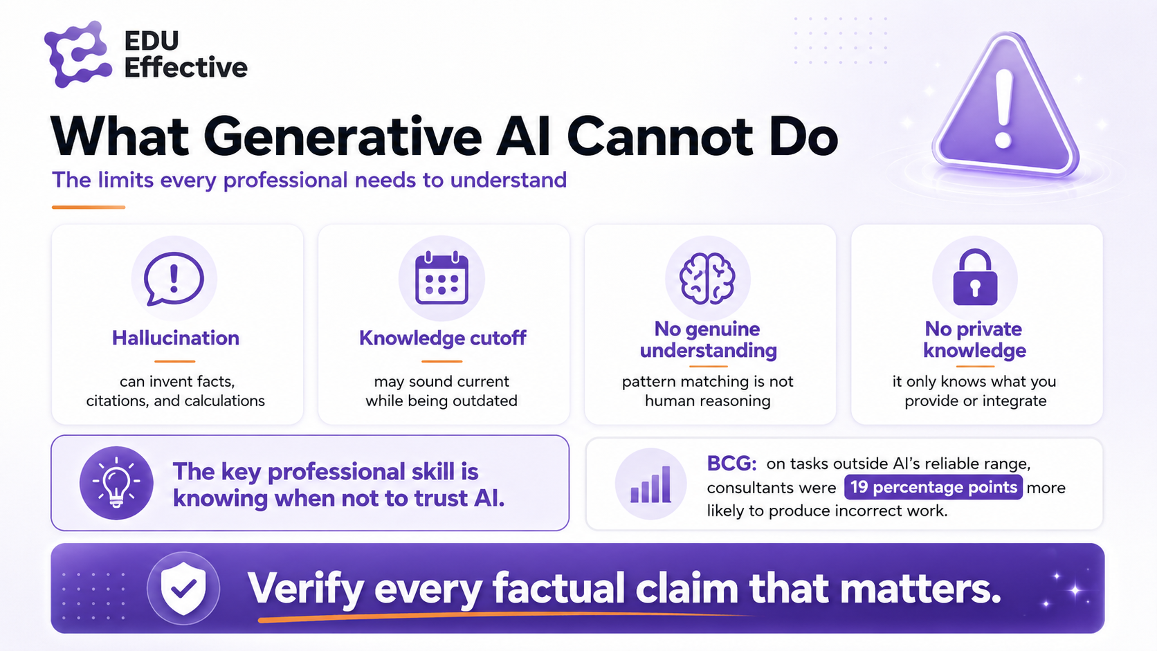 What generative AI does well — the most reliable use cases in professional settings: language generation (drafting, rewriting, summarising, translating); information synthesis (turn large inputs into structured insights); coding assistance (generate, explain, debug, test code); brainstorming (create options and alternatives quickly); structured analysis (apply frameworks and stress-test ideas). Noy & Zhang, Science: AI-assisted writing is 40% faster at 18% higher quality. Stack Overflow 2025: 51% of professional developers use AI tools daily.