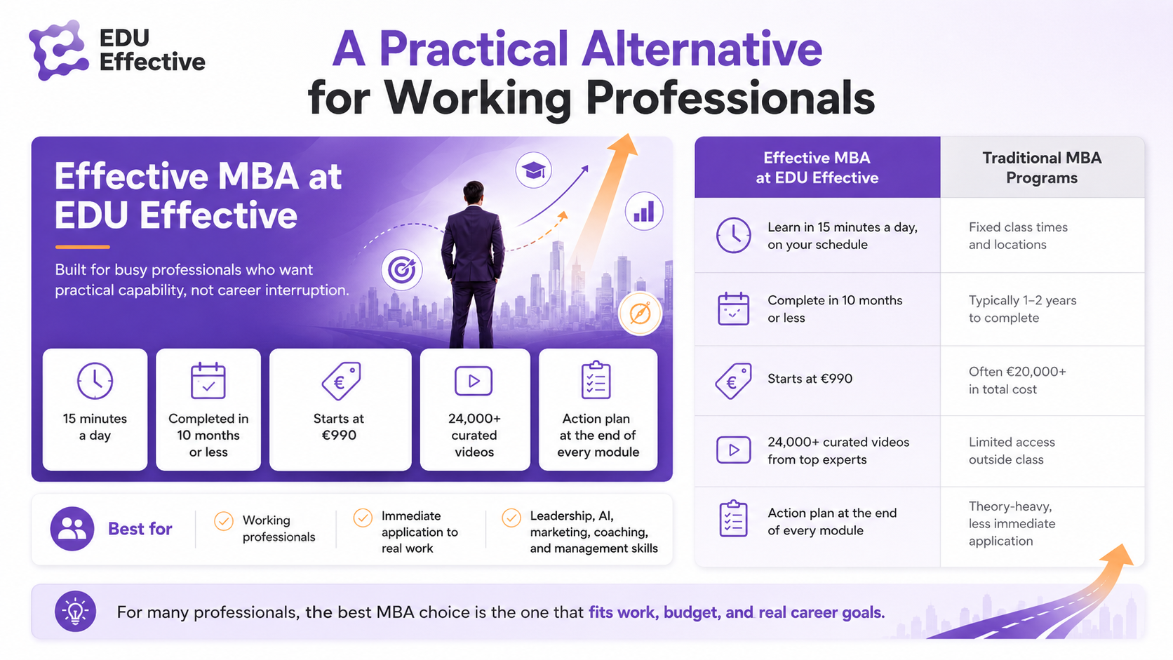 A practical alternative for working professionals: Effective MBA at EDU Effective — built for busy professionals who want practical capability, not career interruption. 15 minutes a day; completed in 10 months or less; starts at €990; 24,000+ curated videos; action plan at the end of every module. Best for working professionals, immediate application to real work, leadership, AI, marketing, coaching, and management skills. Compared to traditional MBA programs: learn on your schedule, complete in 10 months or less, start at €990, 24,000+ curated videos from top experts, action plan at the end of every module. For many professionals, the best MBA choice is the one that fits work, budget, and real career goals