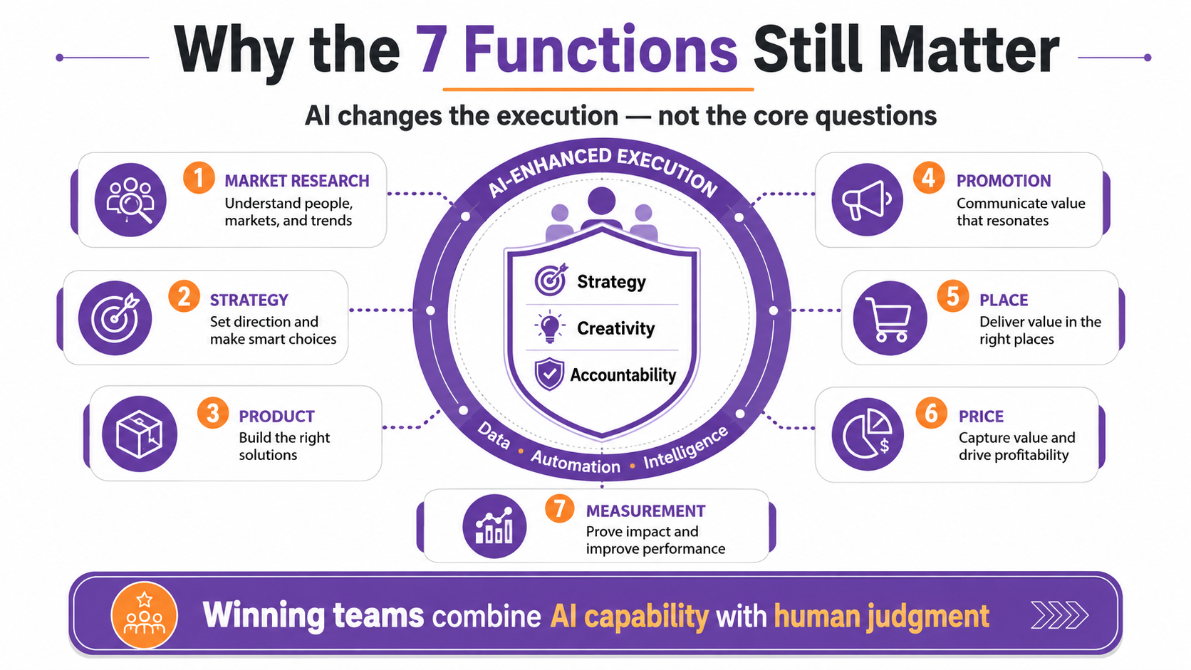 Why the 7 marketing functions still matter in 2026: AI reshapes execution but not the core questions — strategy, creativity, and accountability remain human responsibilities